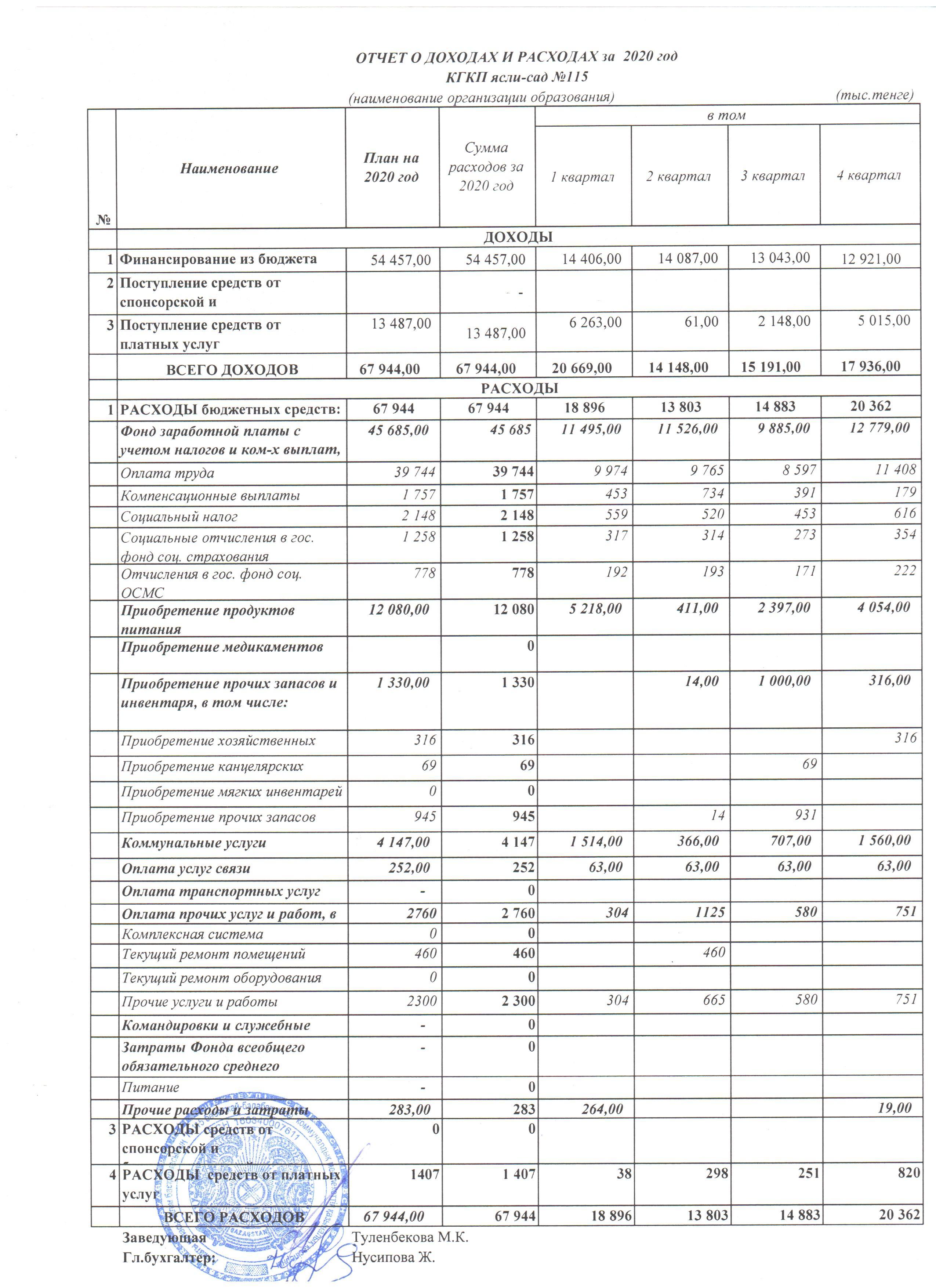 Отчёт доход и расход за 2020 год