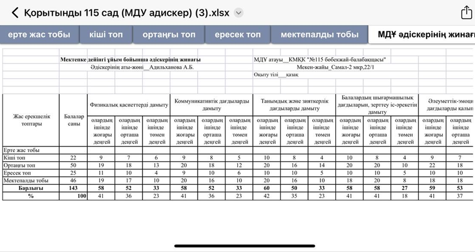 Жылдық қорытынды мониторинг нәтижесі
